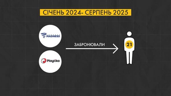 З січня 2024-го по серпень 2025-го бронювання від армії отримали 21 співробітник компаній «Продакт меднес юкрейн» та «Плейтика Україна»hromadske
