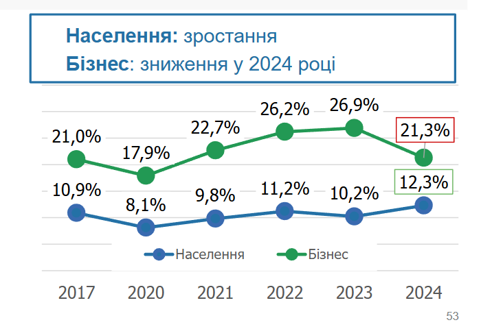 Частка населення та бізнесу, яка спроможна бути викривачами корупції. Скриншот із дослідження Info Sapiens "Корупція в Україні 2024: розуміння, сприйняття, поширеність"
