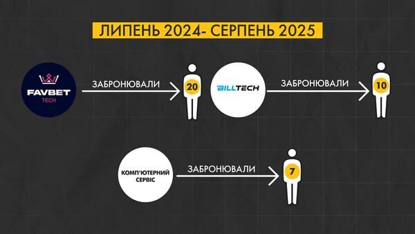 З липня 2024-го по серпень 2025-го бронювання від армії отримали 20 співробітників «Фавбет Тек», десять співробітників «Біллтех геймз» та сім співробітників «Комп’ютерний сервіс»hromadske