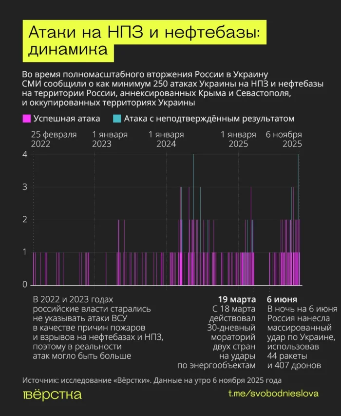 Динаміка атак українських БПЛА на російські НПЗ і нафтобази з початку війни