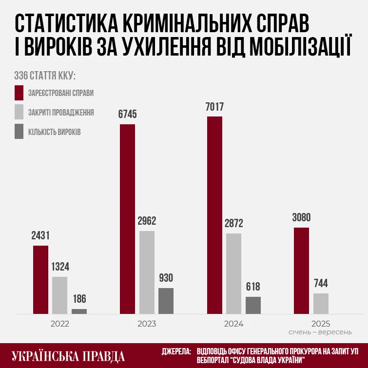 Примітка: Дані щодо вироків за 2025 рік ще не обліковані