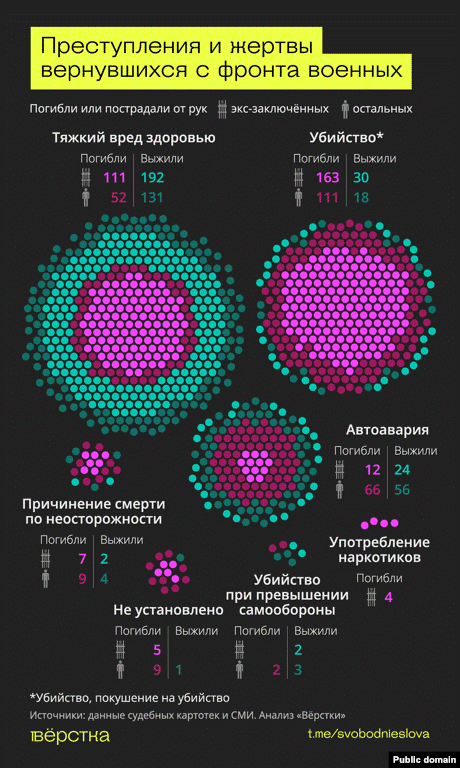 Статистика злочинів, скоєних російськими військовими