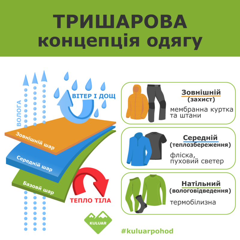 тришарова концепція одягу