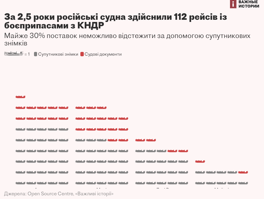 За 2,5 роки російські судна здійснили 112 рейсів із боєприпасами з КНДР