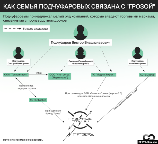 Большая часть упомянутых на этой схеме фирм сейчас — непубличные акционерные общества. Из конечные бенефициары неизвестны