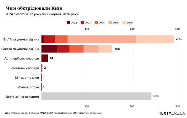 Крапками на карті позначено лише найбільші влучання по житловій забудові