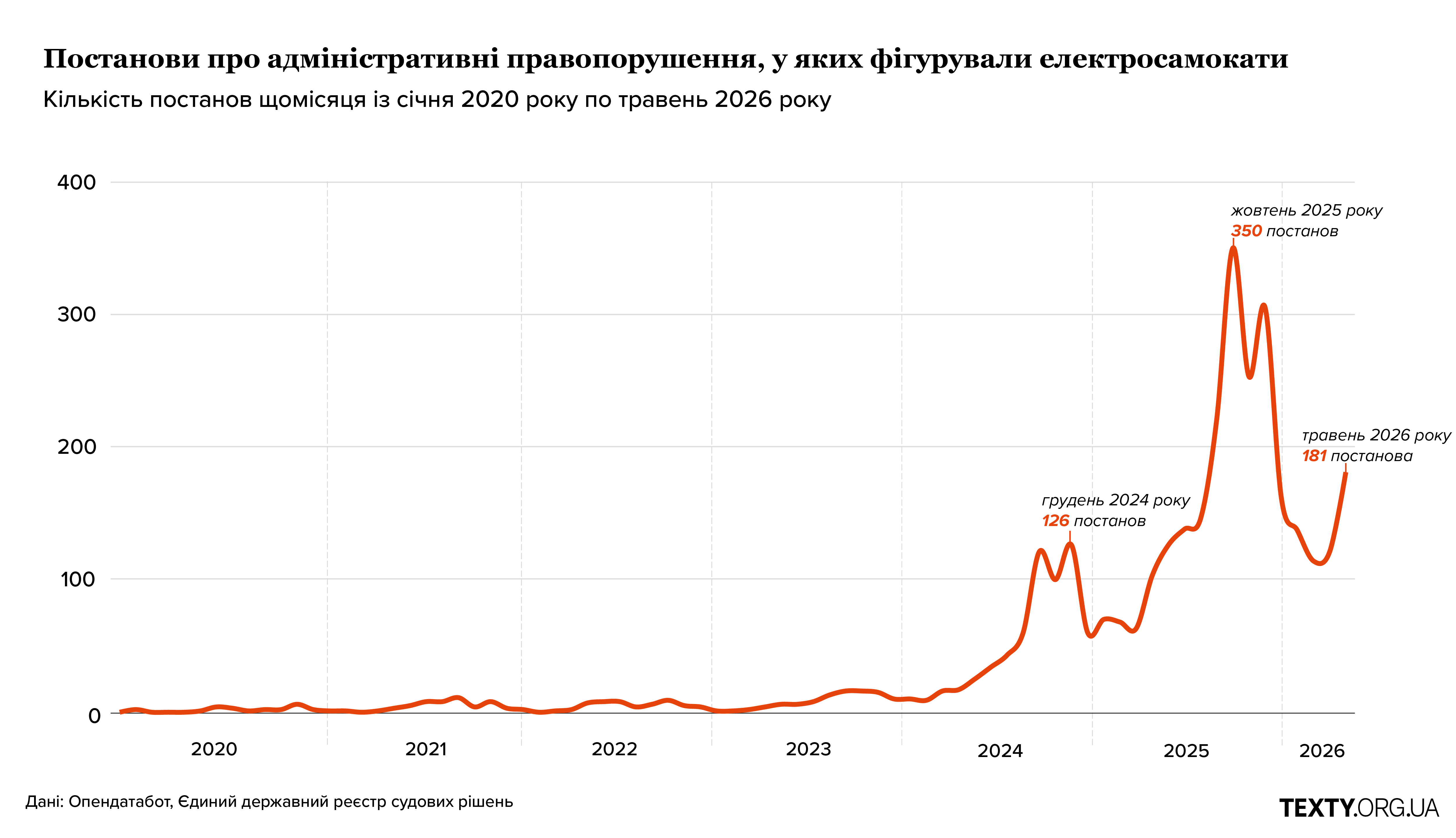 Кількість порушених справ проти електросамокатників