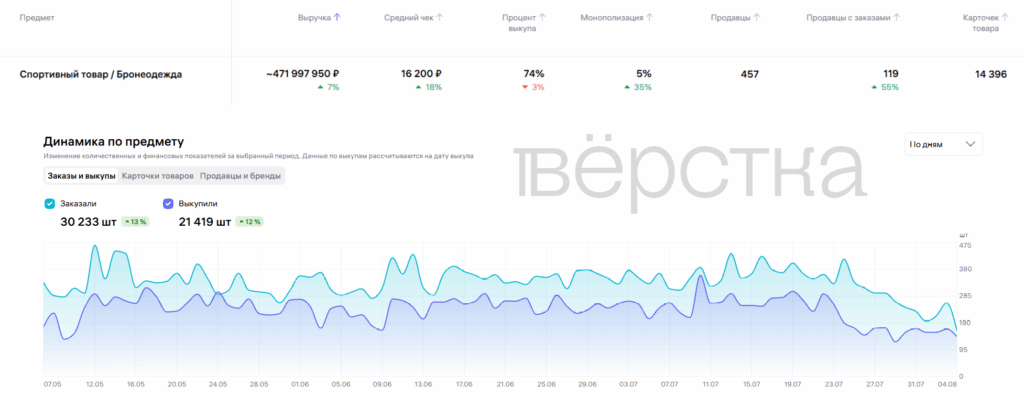 Через Wildberries продали товаров военного назначения на сотни миллионов рублей