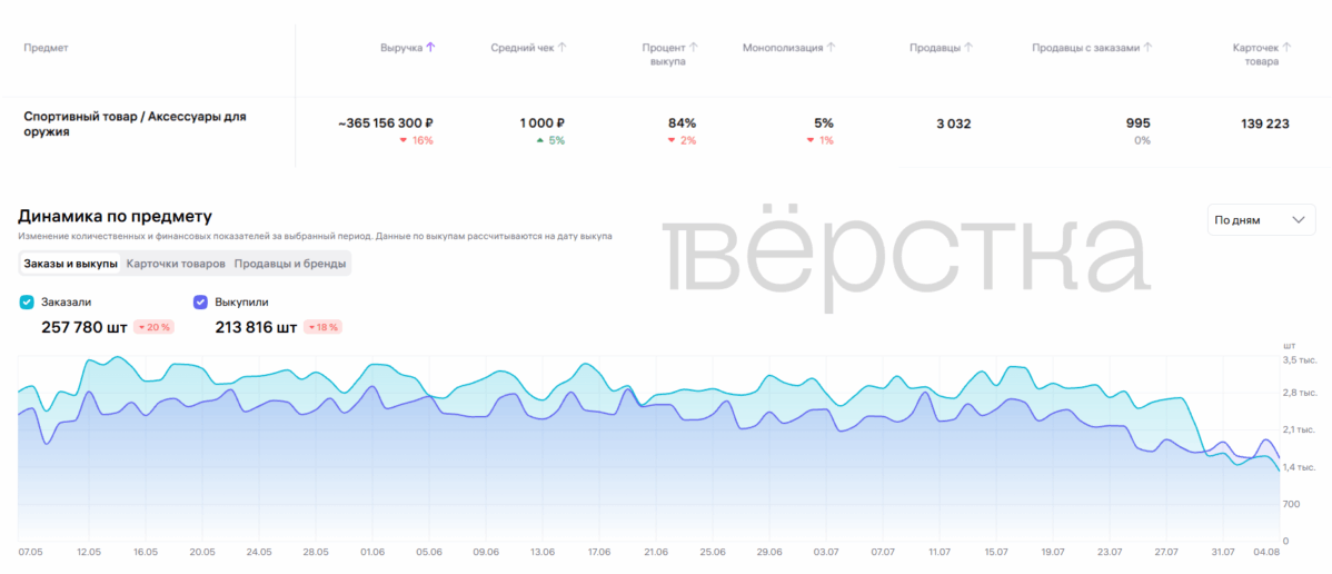 Через Wildberries продали товаров военного назначения на сотни миллионов рублей
