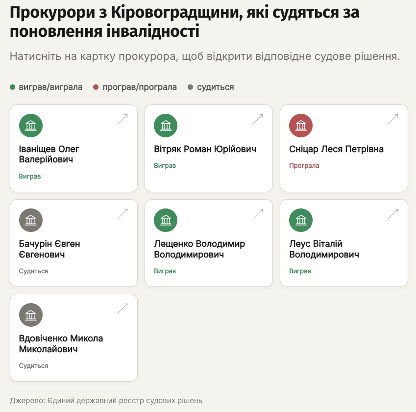 Прокурори з Кіровоградщини, які судяться за поновлення інвалідності