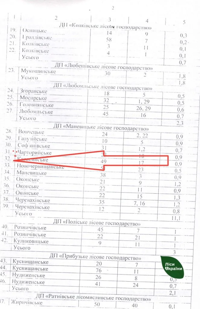 як та куди на Волині зникає лісовий фонд