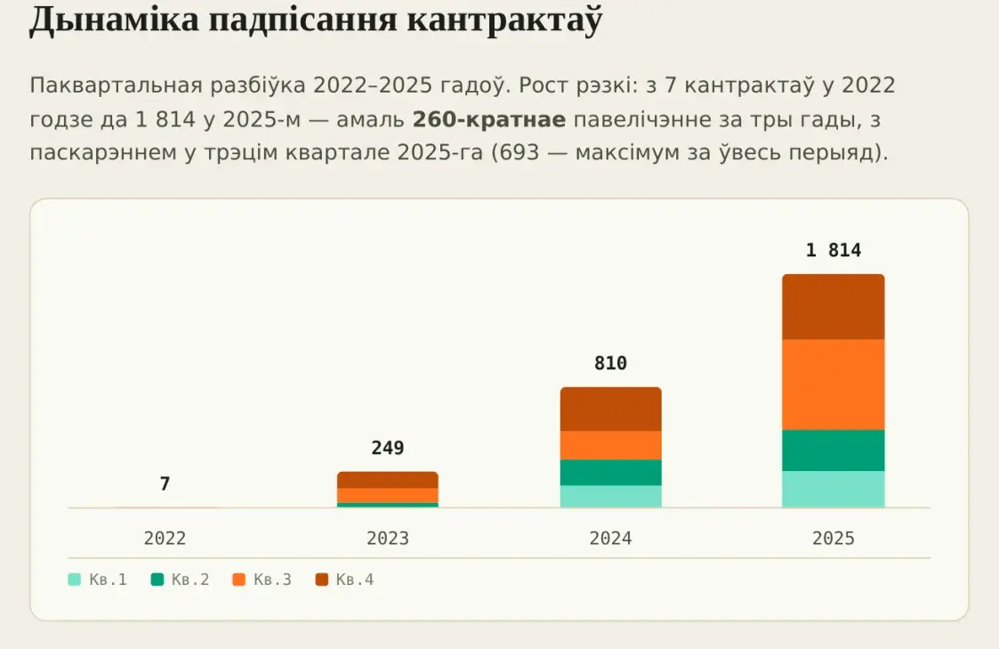 Большасць беларусаў, якія ваююць на баку Расіі, служыць у “мясных палках”
