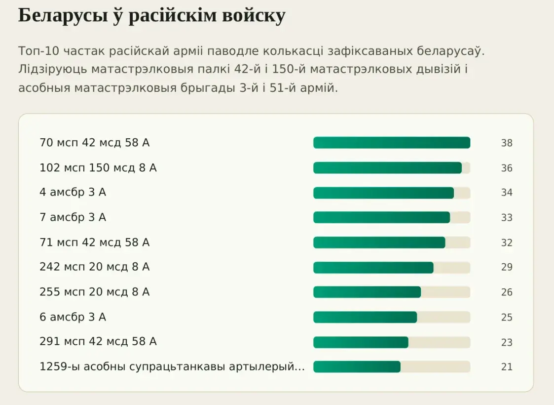 Большасць беларусаў, якія ваююць на баку Расіі, служыць у “мясных палках”