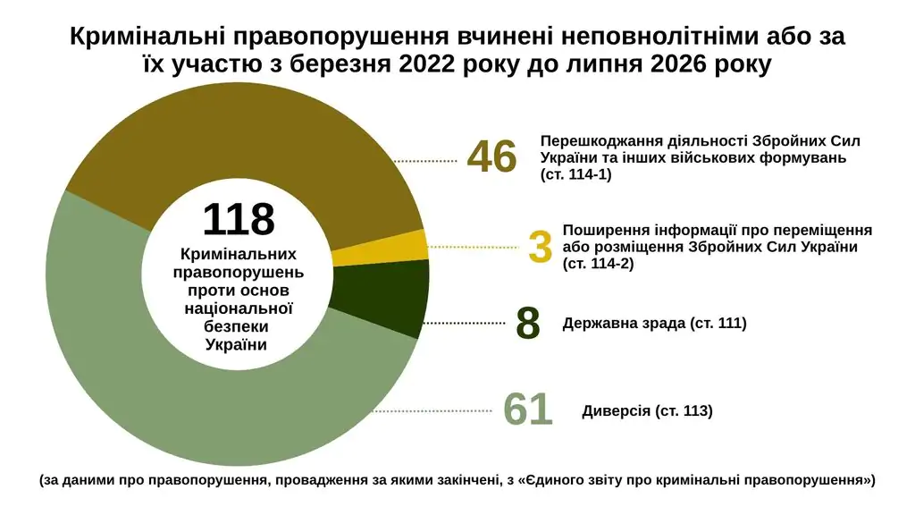 Інфографіка Валерії Моісєєвої для Watchers на основі даних Офісу Генпрокурора України