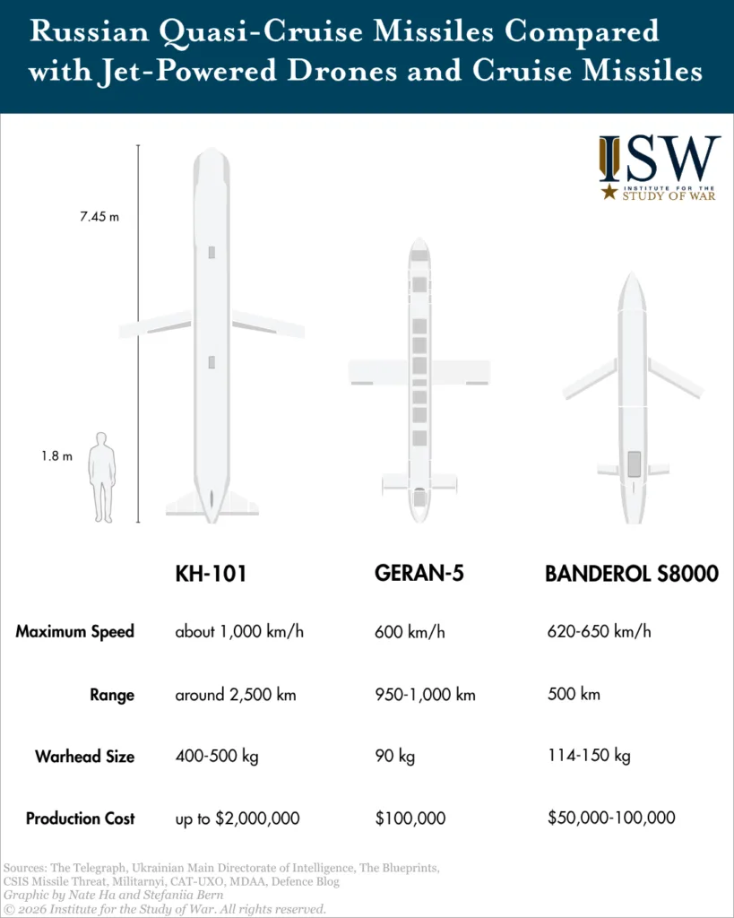 Russian Quasi-Cruise Missiles Compared with Jet-Powered Drones and Cruise Missiles