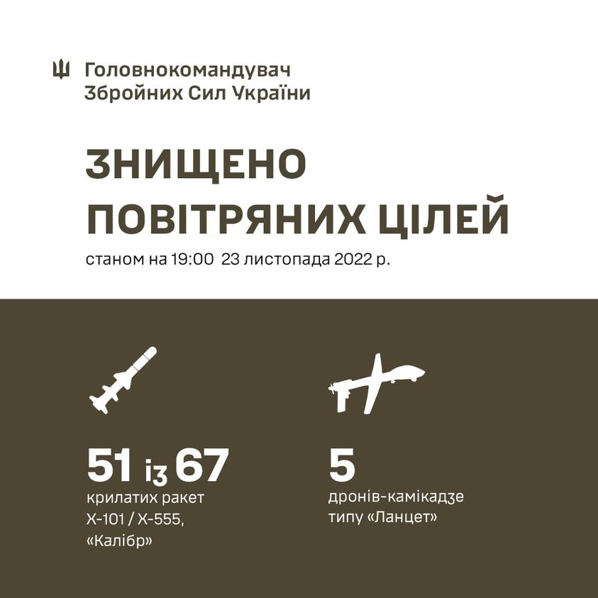 Тільки по Києву було випущено 30 ракет, 20 знищено.