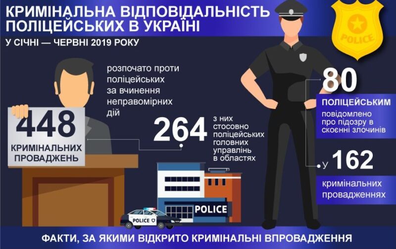 Преступления полицейских: статистика 1-го полугодия 2019 года