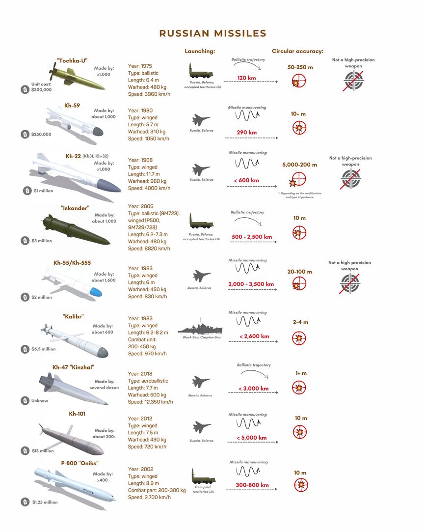 Используемые против Украины российские ракеты. Владимир Даценко / Forbes.ua
