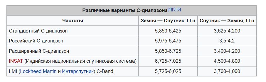 Частота 5. Частоты 5g в России диапазон. Стандарт 5g частоты. 5g частотный диапазон. Частоты 5g в России диапазон Band.