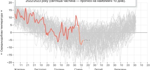Як Україні та Європі допомогла тепла погода протистояти путінській Росії